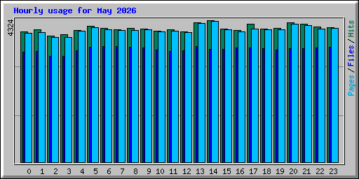 Hourly usage for May 2026