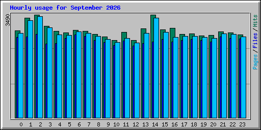 Hourly usage for September 2026